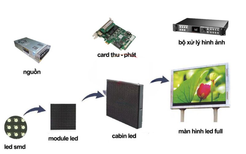 Cấu tạo màn hình LED