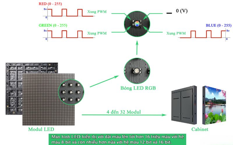 Màn hình LED là gì